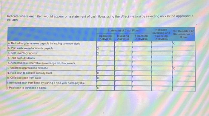  Indicate where each item would appear on a statement of cash