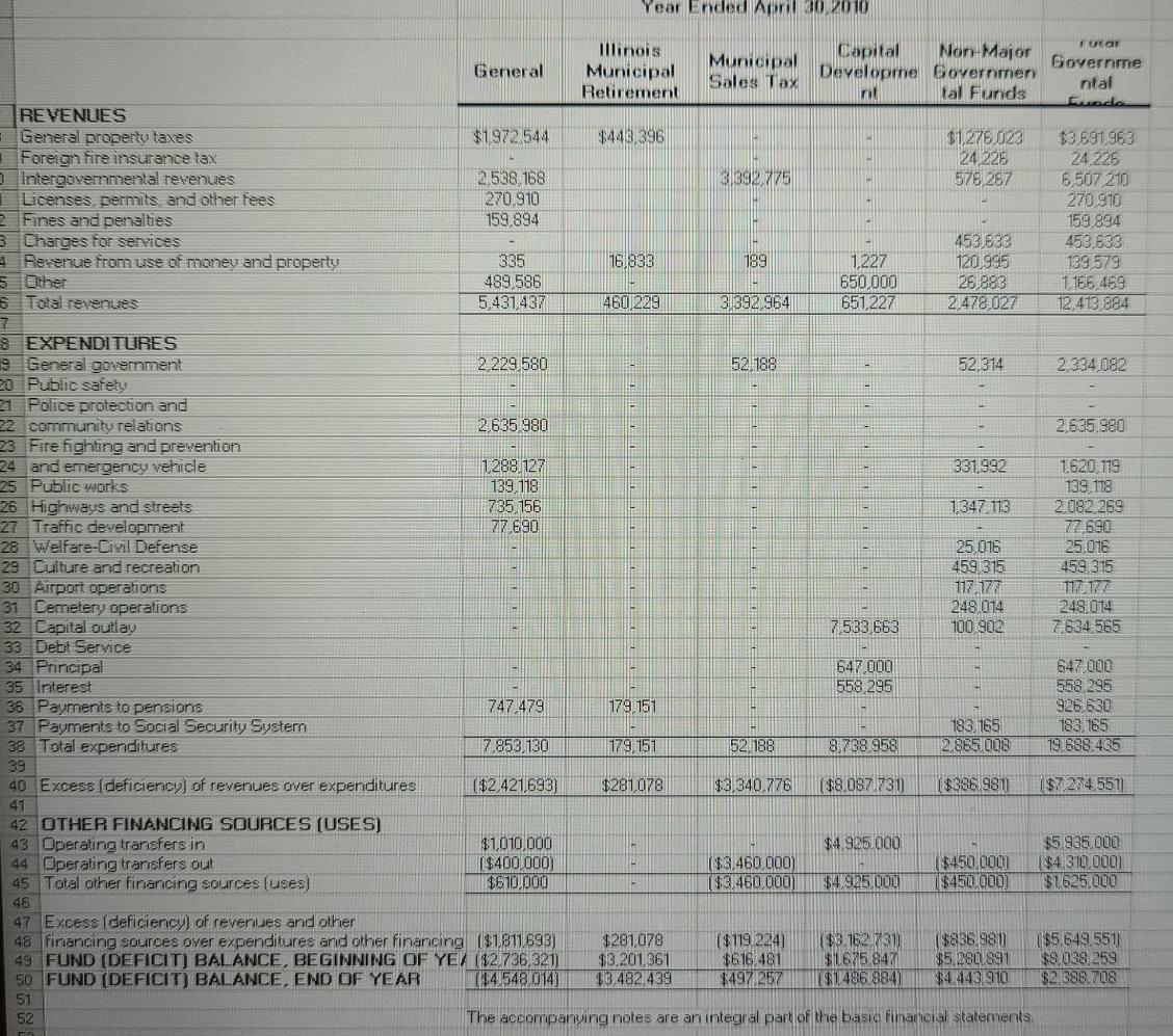 Perform vertical analysis and explain findings and any red flags Year