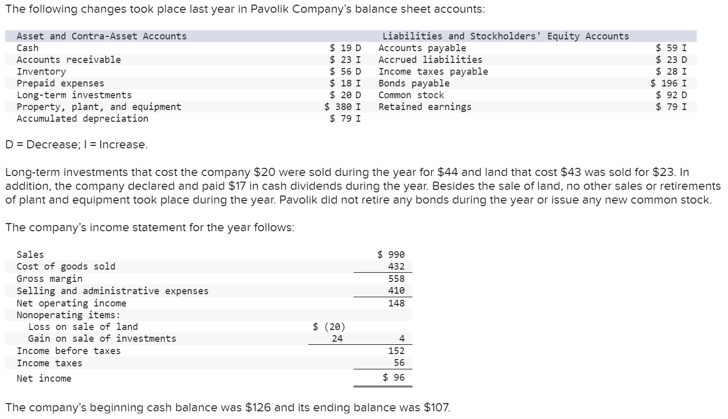 D=Decrease;=Increase. Long-term investments that cost the company $20 were sold during
