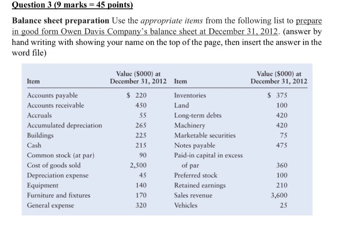  Question 3 (9 marks = 45 points) Balance sheet preparation Use