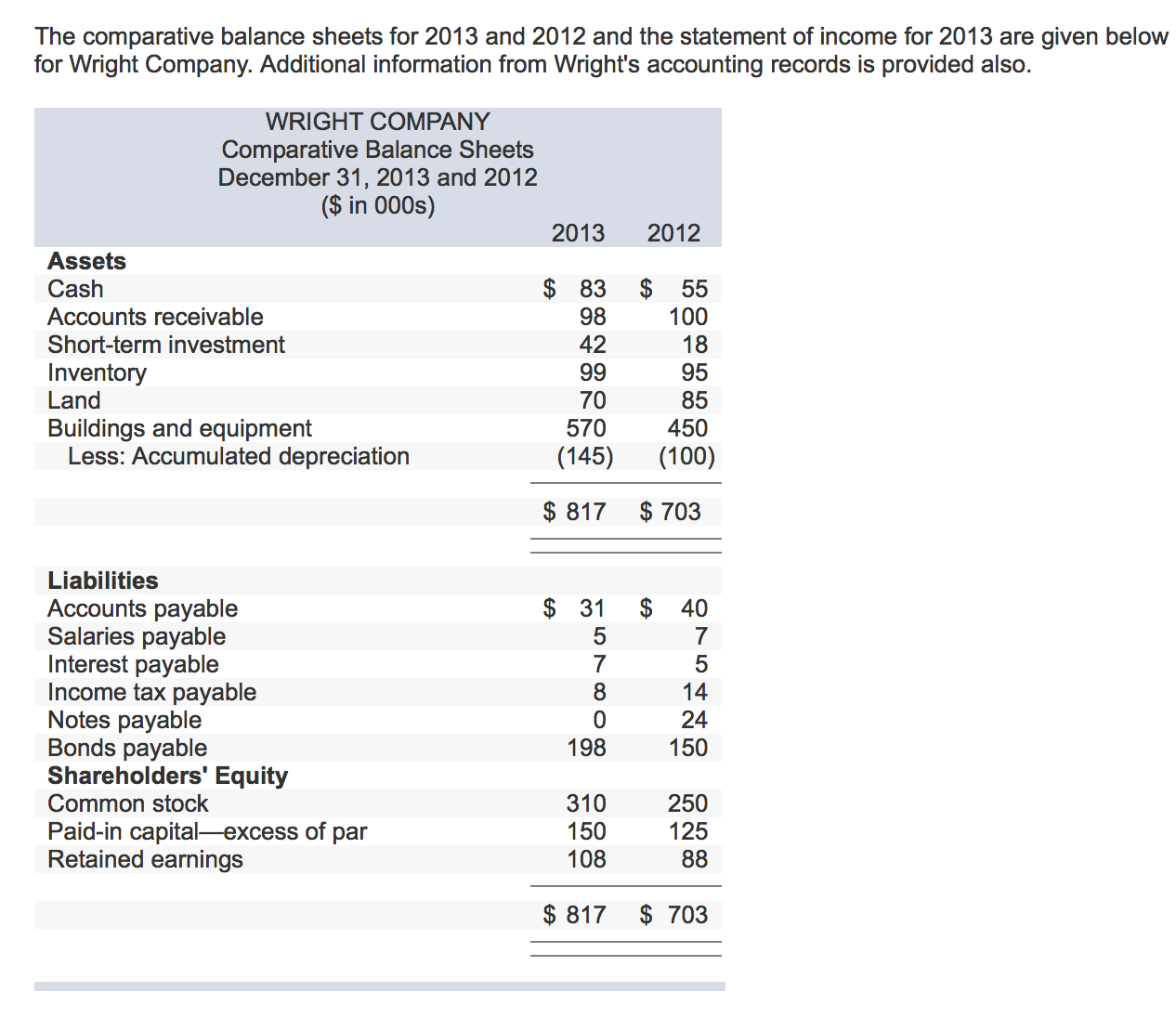The comparative balance sheets for 2013 and 2012 and the statement