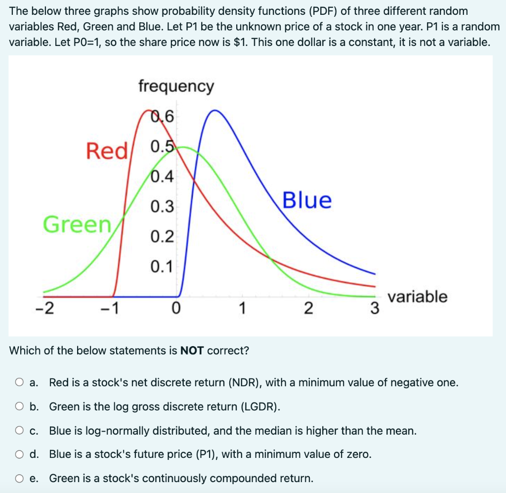 Any help is appreciated!! The below three graphs show probability density functions