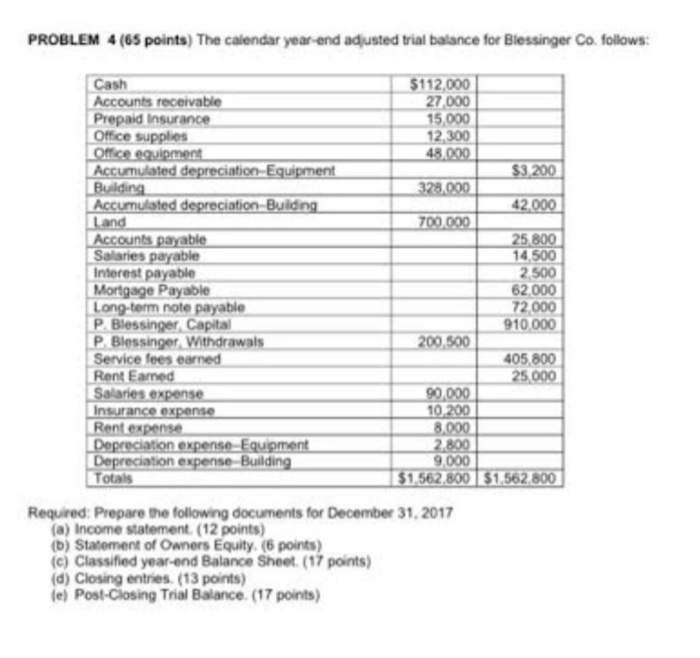  PROBLEM 4 (65 points) The calendar year-end adjusted trial balance for
