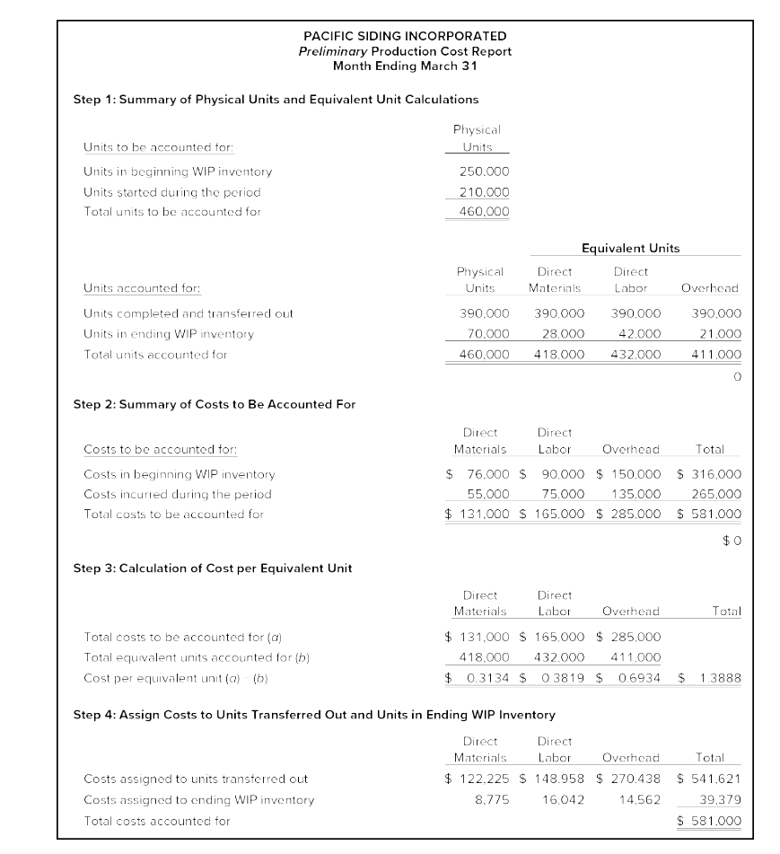 March. Assume that most overhead costs are fixed. b. Using the following