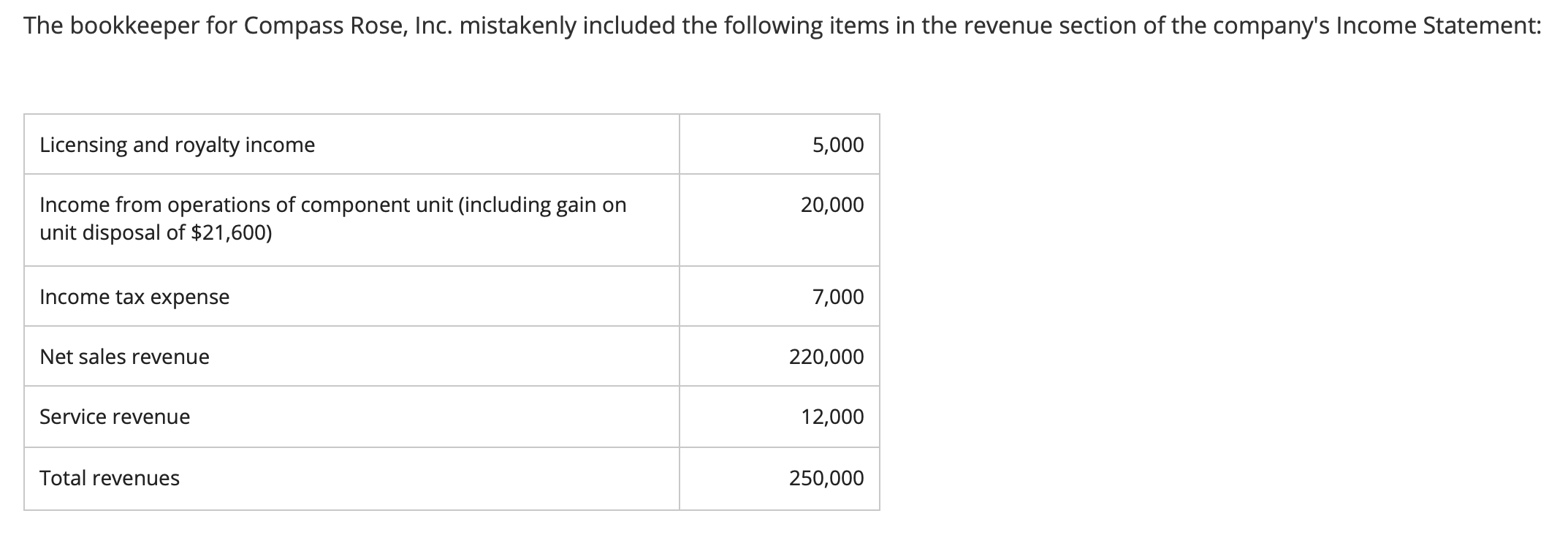 How much should Compass Rose, Inc. have reported as Total Revenue in