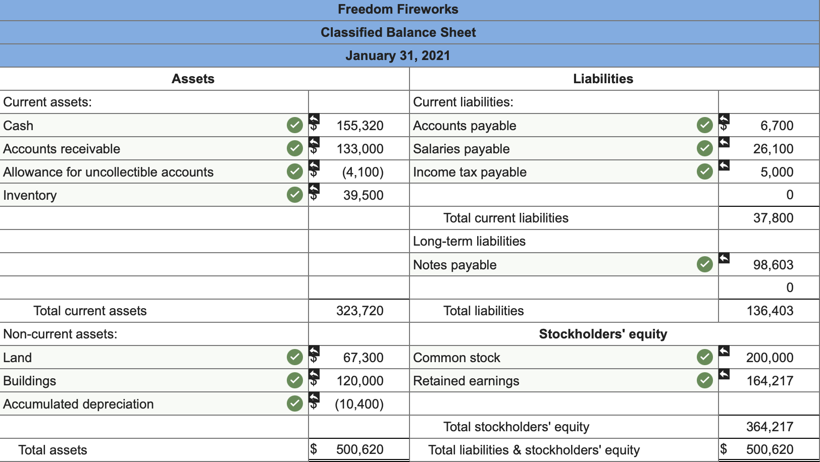 Land Buildings Allowance for uncollectible accounts Accumulated depreciation Accounts payable Bonds payable