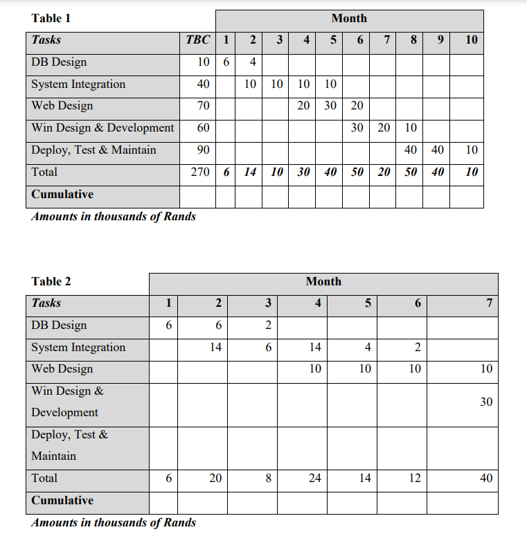  Table 1 Tasks DB Design System Integration Web Design Win Design