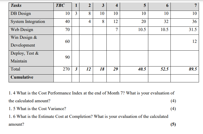 Design & Development Deploy, Test & Maintain Total 6 Cumulative Amounts in