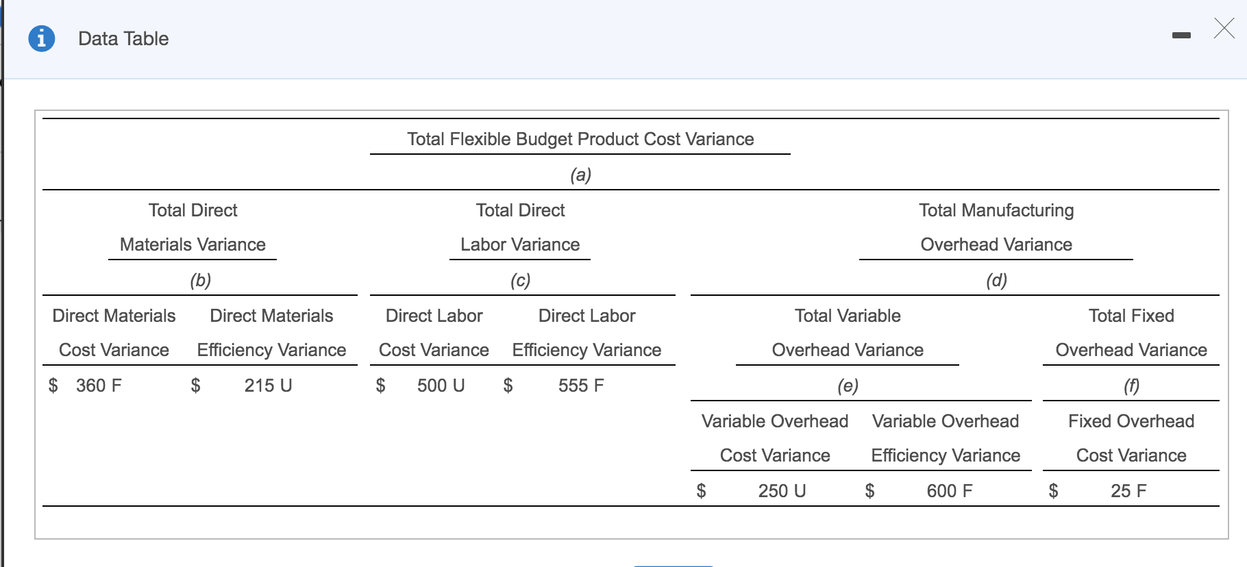  Data Table Total Flexible Budget Product Cost Variance (a) Total Direct