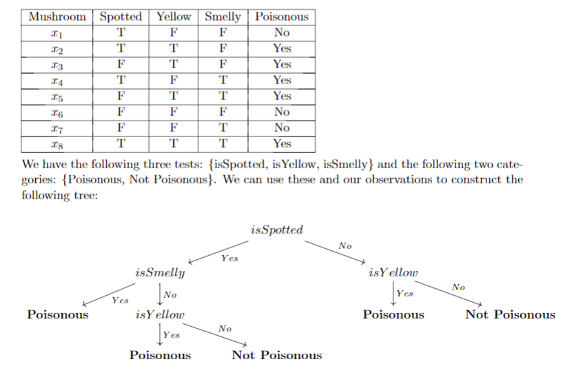 A binary decision tree is a graph that uses a set of
