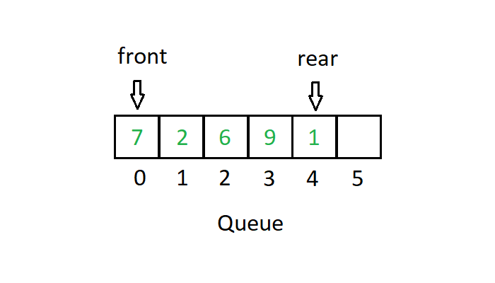 IN JAVA Implement a queue using an array in class of type