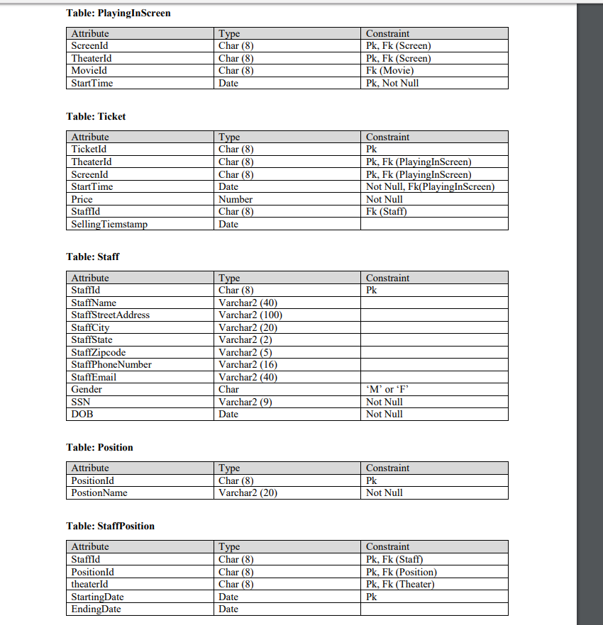 movies, actors, directors, theaters, screens, show times, tickets and theater staffs. In