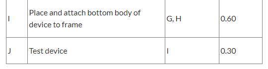 assembly tasks must be performed on each device. Draw the precedence diagram
