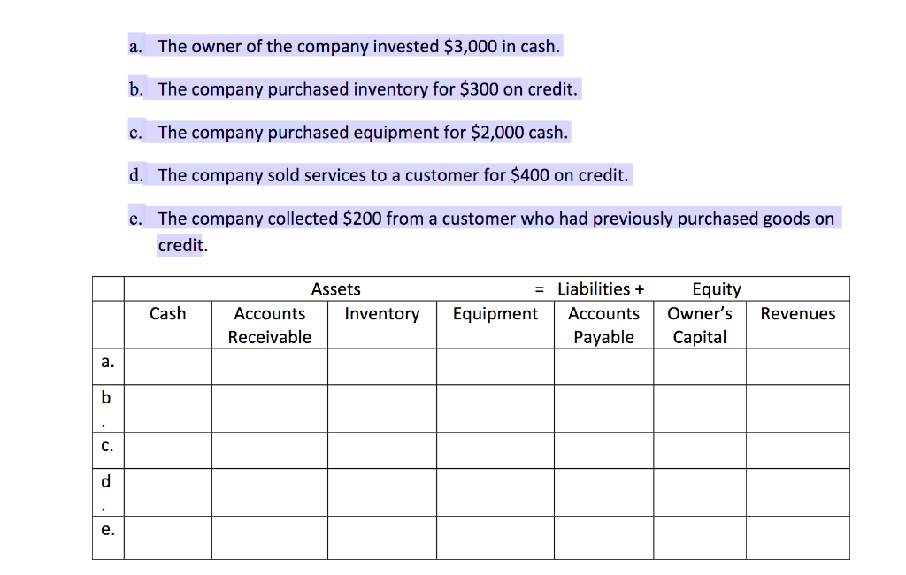 Record the following transactions using the accounting equation format (use table below).
