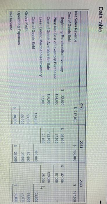 please help I would appreciate!! Data table 2024 2023 2025 $ 217.000