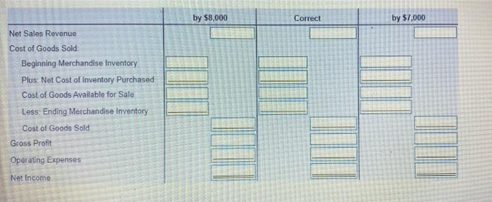 42.000 Beginning Merchandise Inventory Plus: Net Cost of Inventory Purchased Cost of