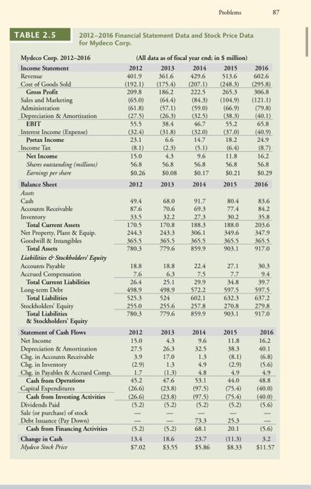 data for Mydeco Corp. a. Compute Mydeco's ROE each year from 2012