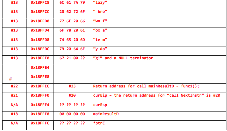 address 0x18FFE8, what is the hexadecimal value as shown on the stack.