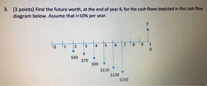  3. [3 points) Find the future worth, at the end of