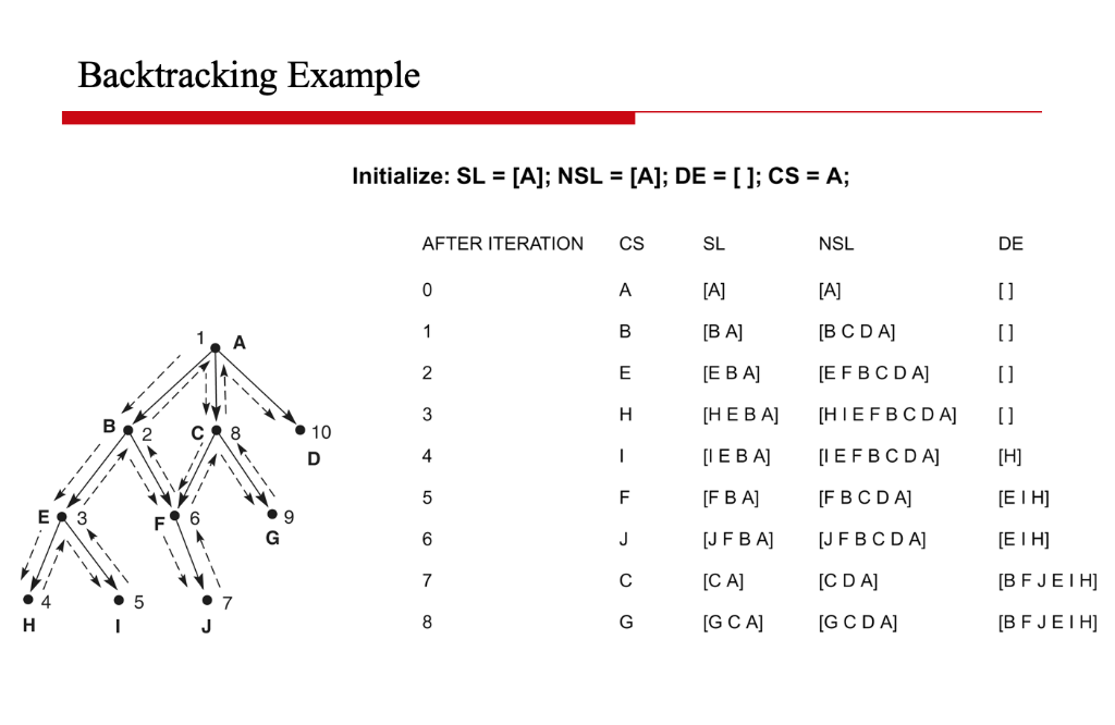  Use the example above to solve the following graph using backtracking