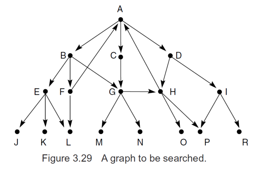 search algorithm. The solution you are looking for in this graph is
