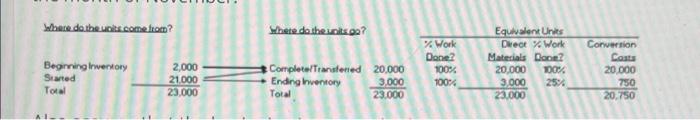 weighted average method, Eames' accountant produces the following equivalent unit calculations for