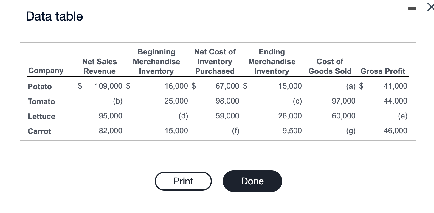 Requirements 1. Supply the missing amounts in the preceding table. 2.
