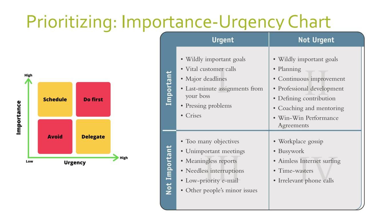 Prioritizing Using the chart Importance-Urgency (or the chart Impact-Effort) to prioritize the