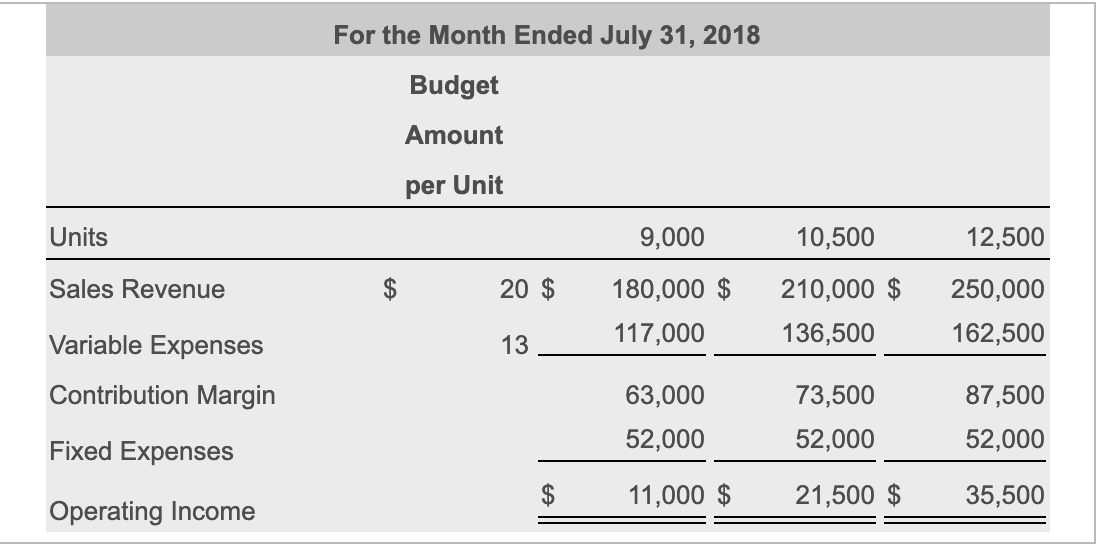 applications. The company's July 2018 flexible budget shows output levels of 9,000,