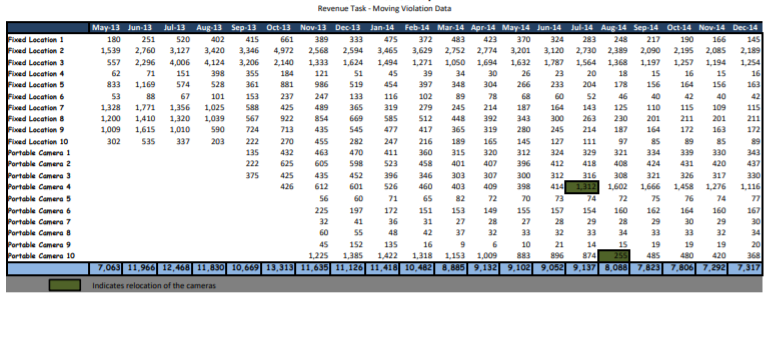 the process of reactivating its moving violation camera program to promote safer
