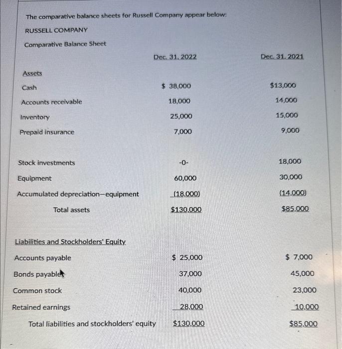  PLs its a test ASAP The comparative balance sheets for Russell