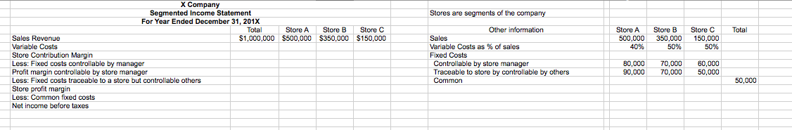  what is the contribution margin for Store A? what is the