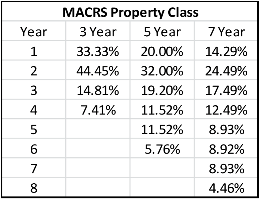  \table[[MACRS Property Class],[Year,3 Year,5 Year,7 Year],[1,33.33%,20.00%,14.29% An asset used in a