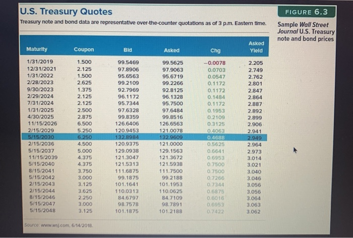  U.S. Treasury Quotes Treasury note and bond data are representative over-the-counter