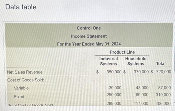 of Control One have received the following operating income data for the