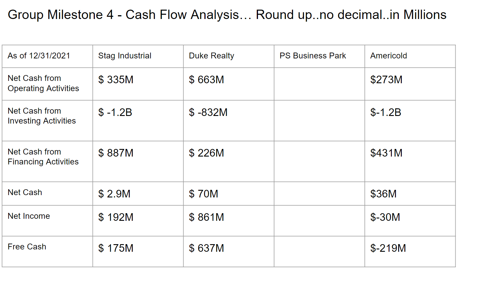 Review the cash flow statements of each company in your analysis. Analyze