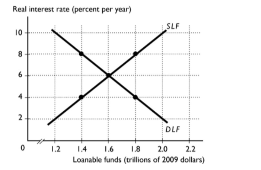 1A.Graph that should be displayed for both questions: 1B. 1C. Real interest