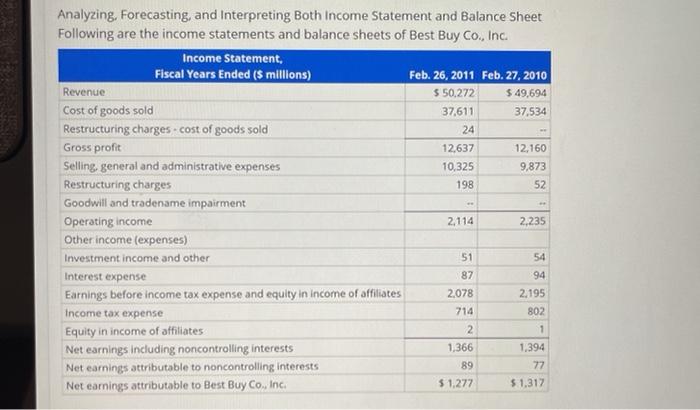  Analyzing. Forecasting, and Interpreting Both Income Statement and Balance Sheet Following