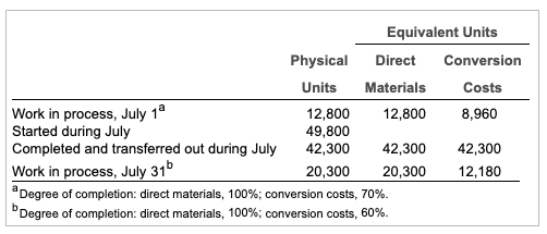  Equivalent Units Physical Direct Conversion Units Materials Costs Work in process,