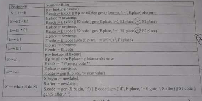 Generate three address code for the following lines of code using the