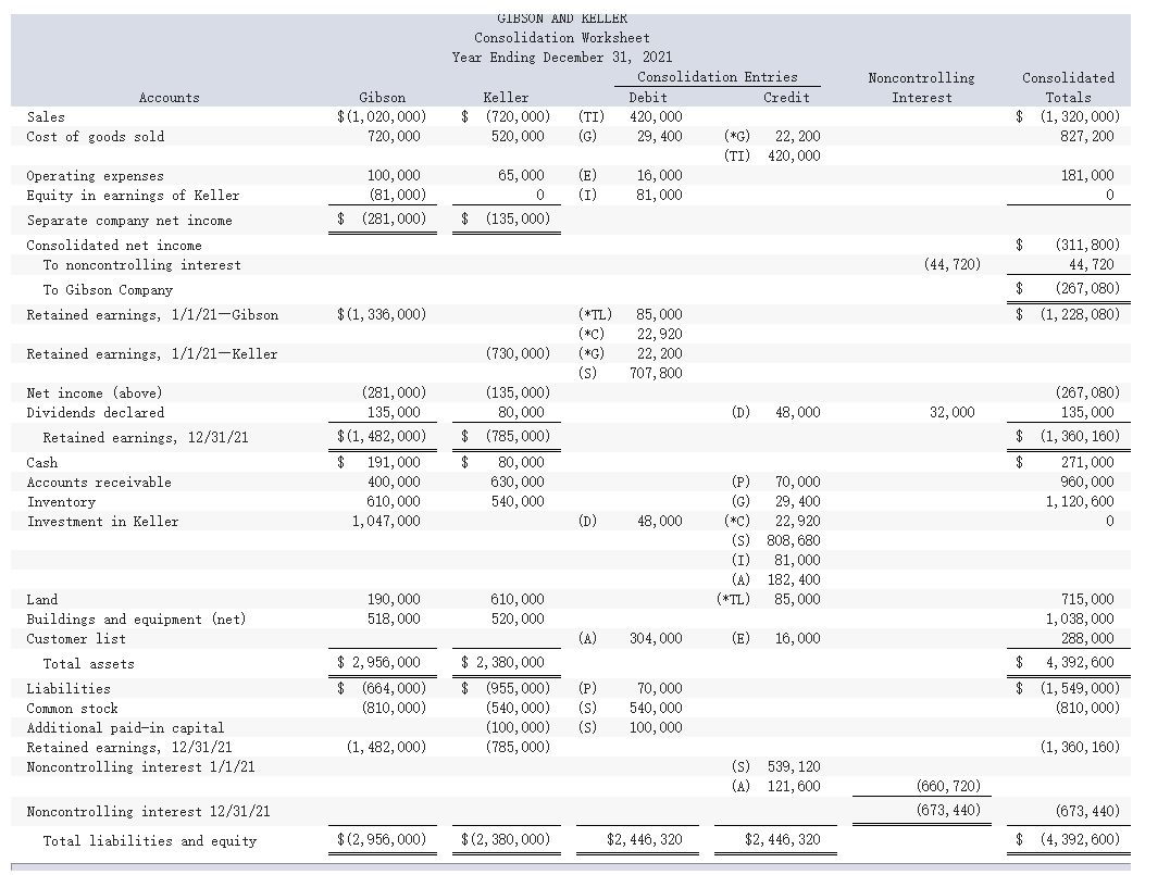 Thnanks! The individual financial statements for Gibson Company and Keller Company for