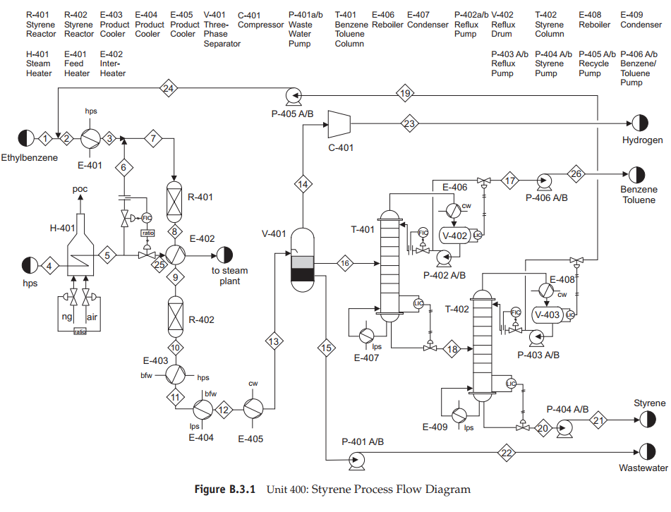  Figure B.3.1 Unit 400: Styrene Process Flow Diagram For the styrene