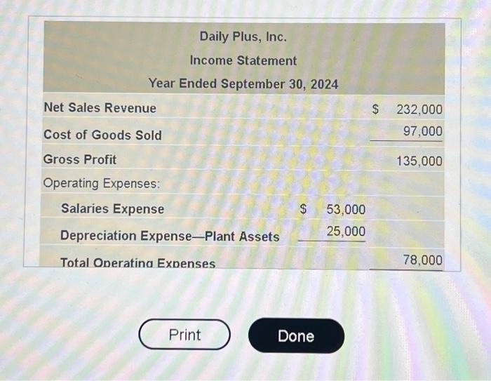 income statement and additional data of Daily Plus, Inc follow: (Click the