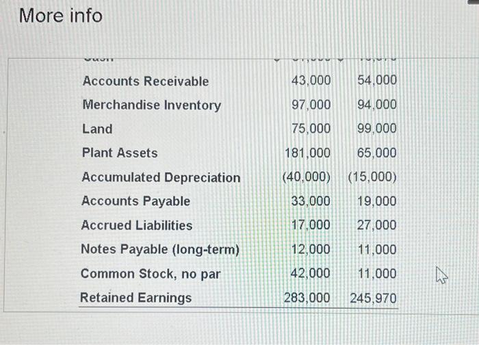 flows. Format cash flows from operating activities by the indirect method: Use