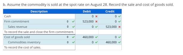 Inc., sells 100,000 units of commodity futures at $5/unit for delivery in