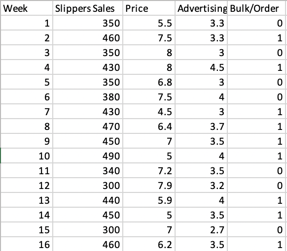 Do a multiple regression using Price ($/per unit), Advertising ($), Bulk Sales