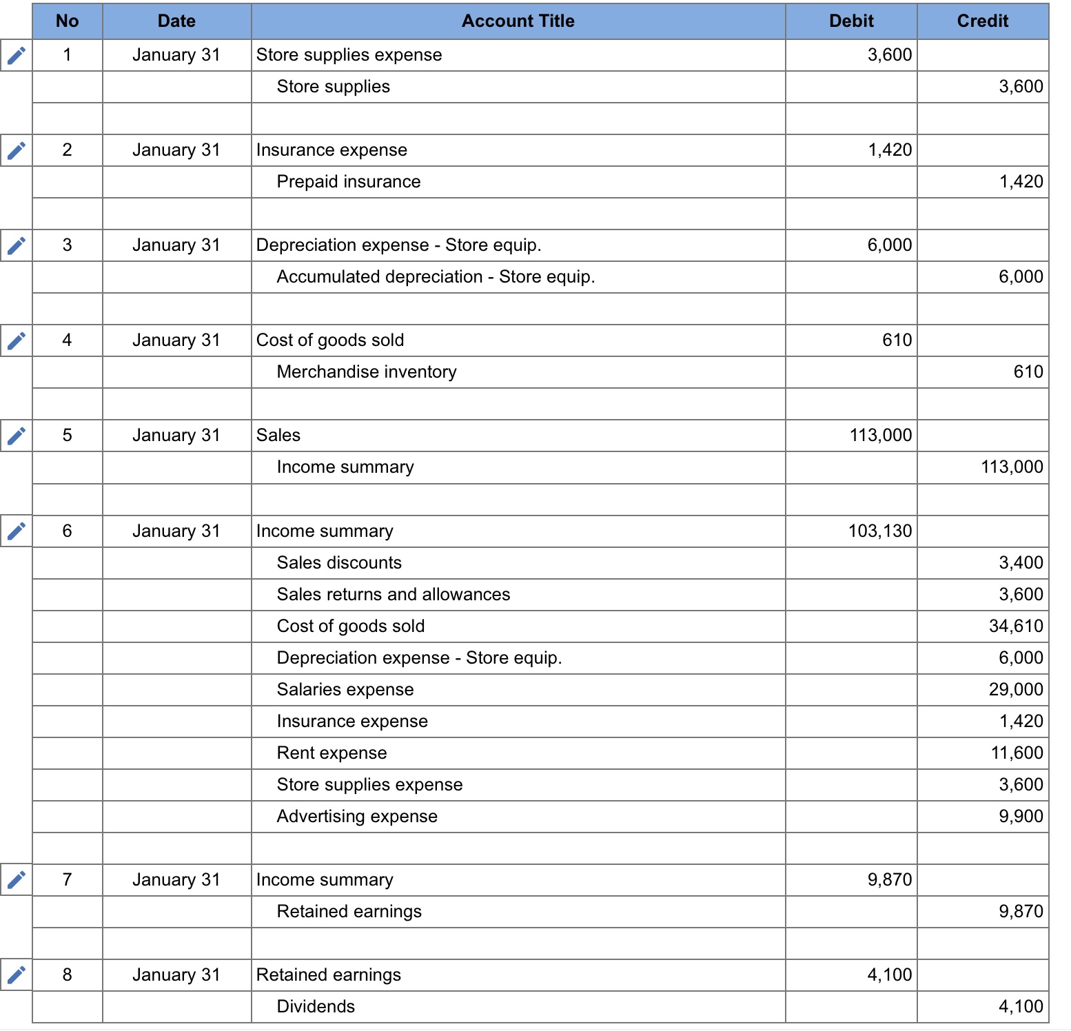the underlying journal entry. Retained earnings \begin{tabular}{|c|c|c|c|c|} \hline \multicolumn{5}{|c|}{ Depreciation expense -
