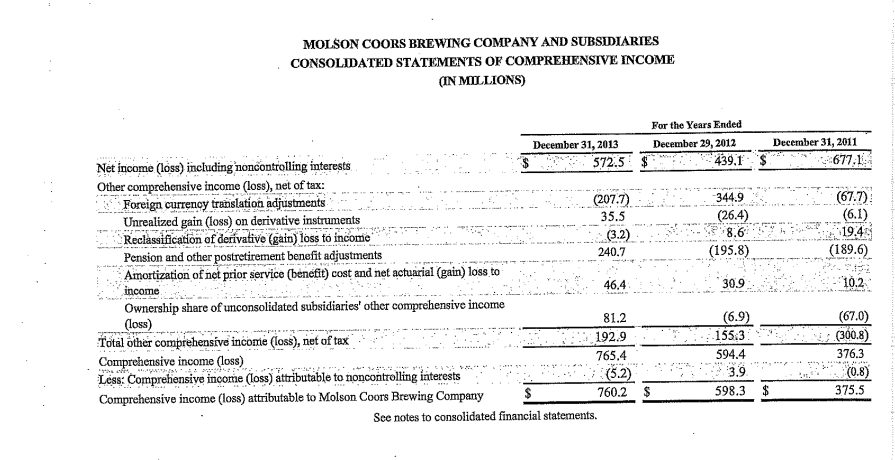 operating, and why? MOLSON COORS BREWING COMPANY AND SUBSIDIARIES CONSOLIDATED STATEMENTS OF
