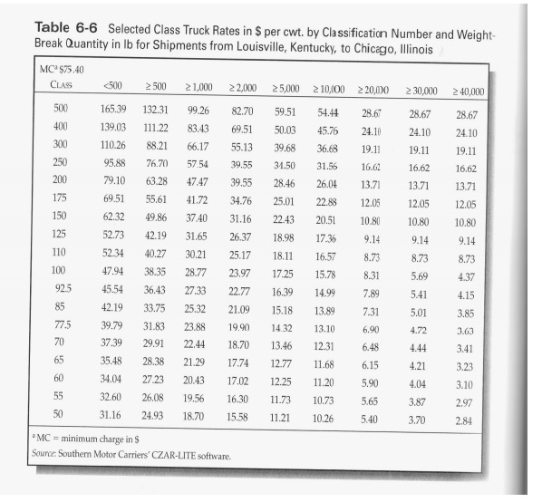 Using Tables 6-4, 6-5, 6-6 Please determine the freight charges for the