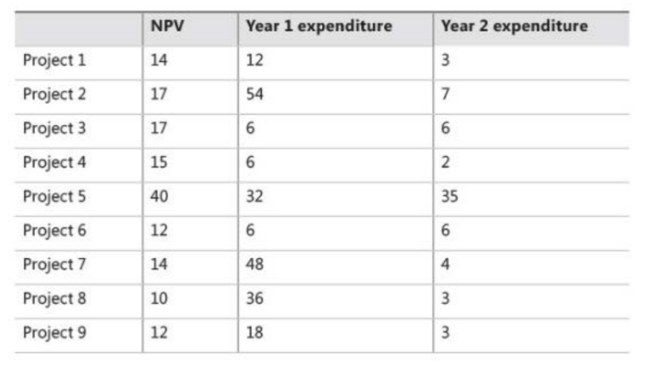 Using Solver to solve (Excel) capital budgeting problems A company has nine
